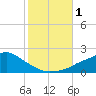 Bay Waveland Yacht Club tide chart for Wednesday, November 1, 2023