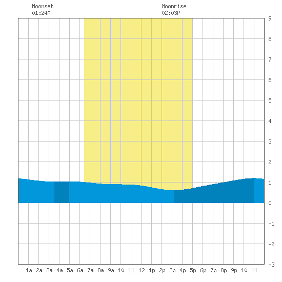 Bay Waveland Yacht Club tide chart for Wednesday, November 22, 2023