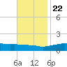 Bay Waveland Yacht Club tide chart for Wednesday, November 22, 2023