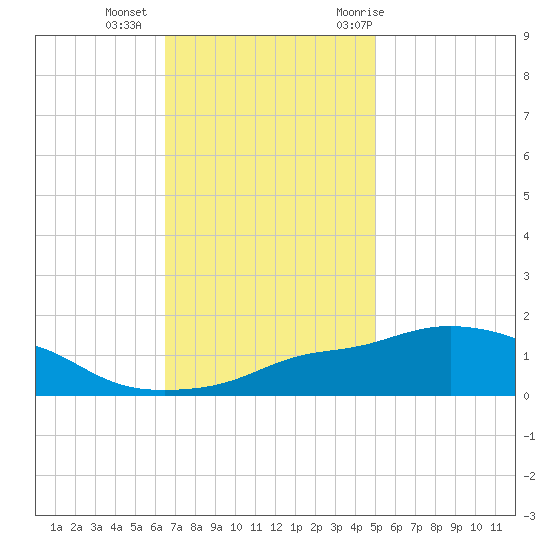 Bay Waveland Yacht Club tide chart for Friday, November 24, 2023