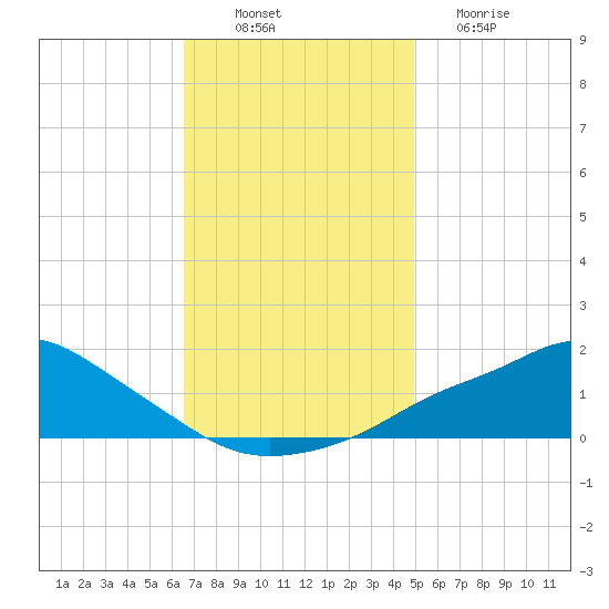 Bay Waveland Yacht Club tide chart for Wednesday, November 29, 2023
