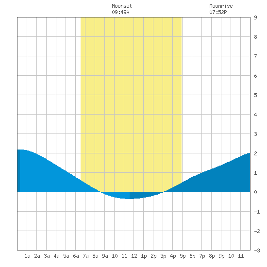 Bay Waveland Yacht Club tide chart for Thursday, November 30, 2023