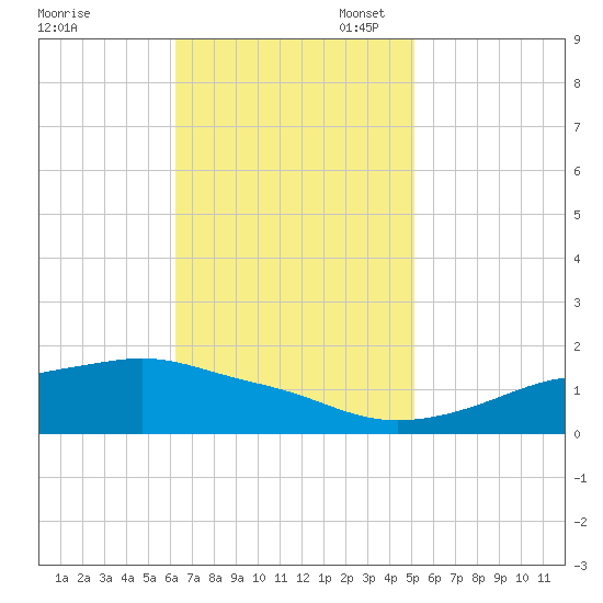 Bay Waveland Yacht Club tide chart for Monday, November 6, 2023