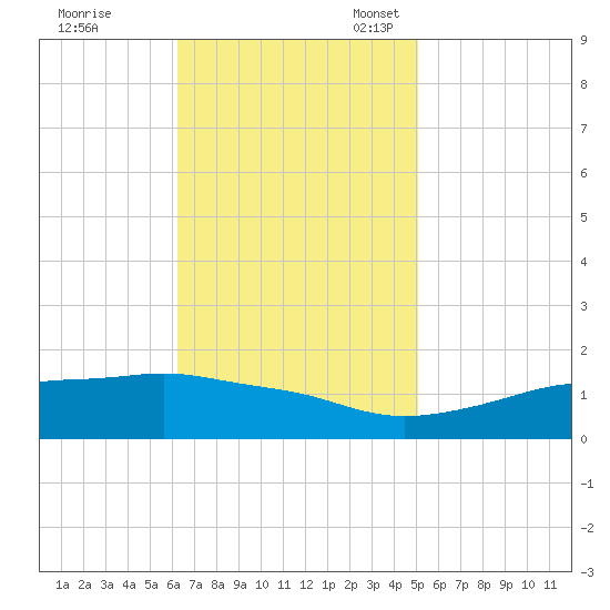 Bay Waveland Yacht Club tide chart for Tuesday, November 7, 2023