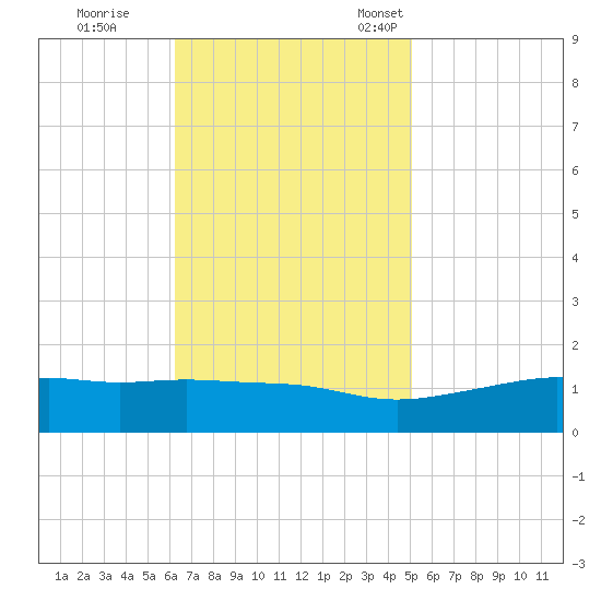 Bay Waveland Yacht Club tide chart for Wednesday, November 8, 2023