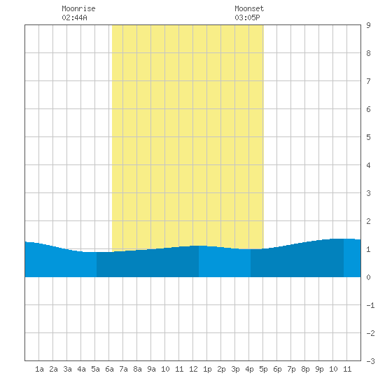 Bay Waveland Yacht Club tide chart for Thursday, November 9, 2023