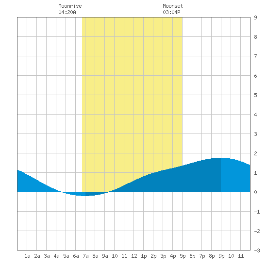 Bay Waveland Yacht Club tide chart for Sunday, December 10, 2023