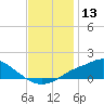 Bay Waveland Yacht Club tide chart for Wednesday, December 13, 2023