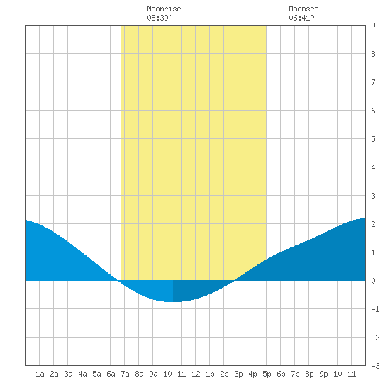 Bay Waveland Yacht Club tide chart for Thursday, December 14, 2023