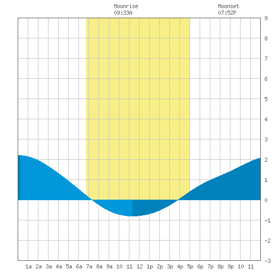 Bay Waveland Yacht Club tide chart for Friday, December 15, 2023