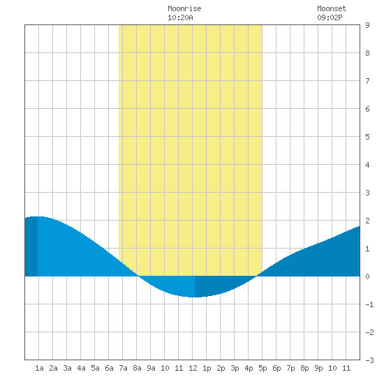 Bay Waveland Yacht Club tide chart for Saturday, December 16, 2023