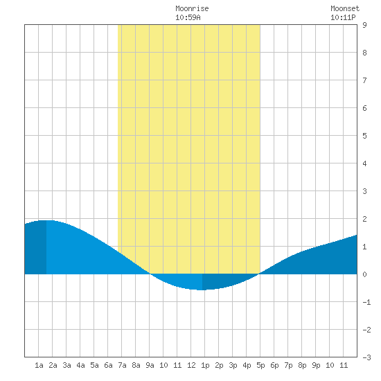 Bay Waveland Yacht Club tide chart for Sunday, December 17, 2023