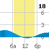 Bay Waveland Yacht Club tide chart for Monday, December 18, 2023