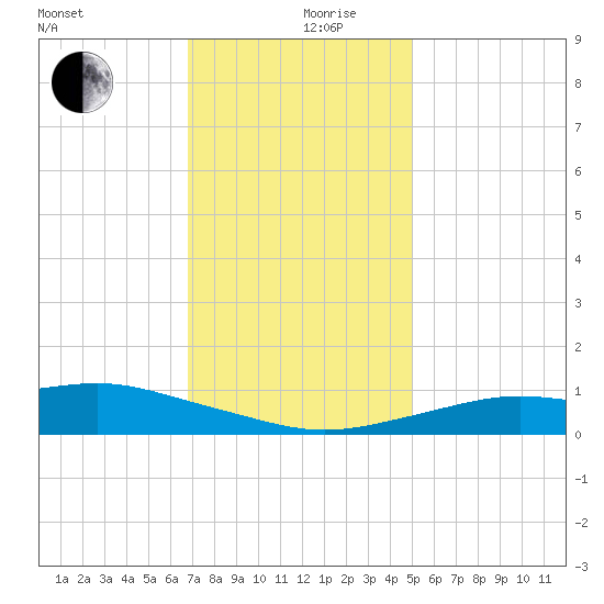 Bay Waveland Yacht Club tide chart for Tuesday, December 19, 2023
