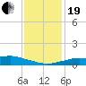 Bay Waveland Yacht Club tide chart for Tuesday, December 19, 2023