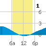 Bay Waveland Yacht Club tide chart for Friday, December 1, 2023