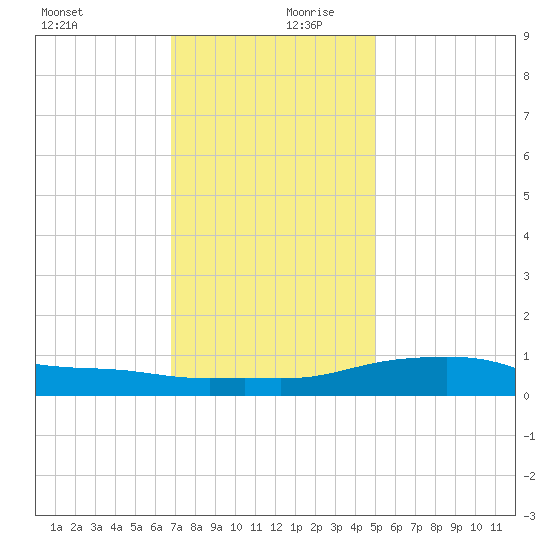 Bay Waveland Yacht Club tide chart for Wednesday, December 20, 2023