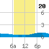 Bay Waveland Yacht Club tide chart for Wednesday, December 20, 2023