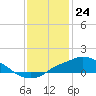 Bay Waveland Yacht Club tide chart for Sunday, December 24, 2023