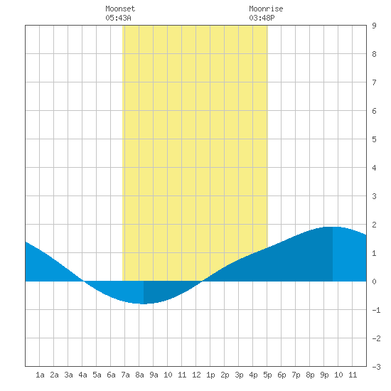Bay Waveland Yacht Club tide chart for Monday, December 25, 2023