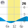 Bay Waveland Yacht Club tide chart for Tuesday, December 26, 2023