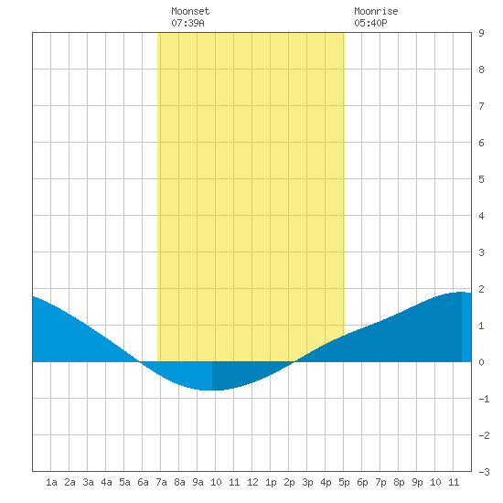 Bay Waveland Yacht Club tide chart for Wednesday, December 27, 2023