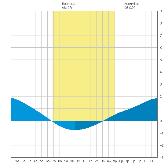 Bay Waveland Yacht Club tide chart for Thursday, December 28, 2023