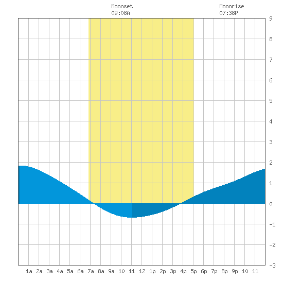 Bay Waveland Yacht Club tide chart for Friday, December 29, 2023