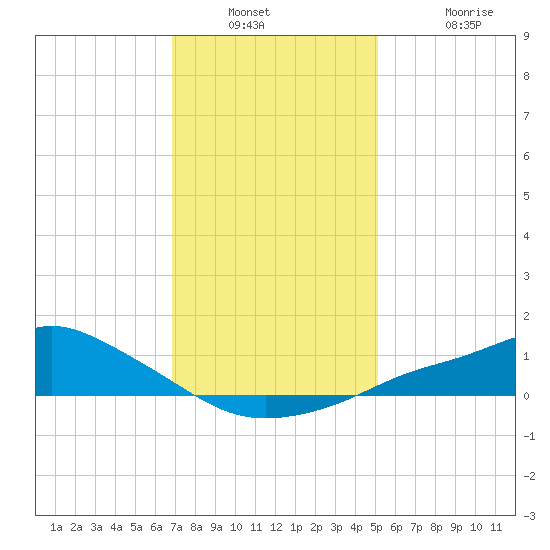 Bay Waveland Yacht Club tide chart for Saturday, December 30, 2023