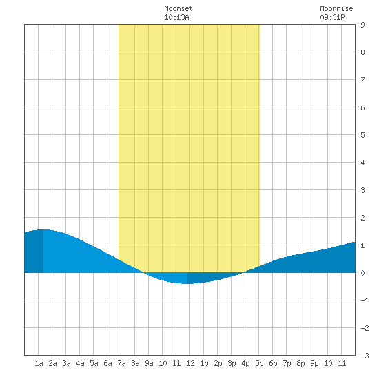 Bay Waveland Yacht Club tide chart for Sunday, December 31, 2023