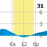 Bay Waveland Yacht Club tide chart for Sunday, December 31, 2023
