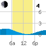 Bay Waveland Yacht Club tide chart for Monday, December 4, 2023