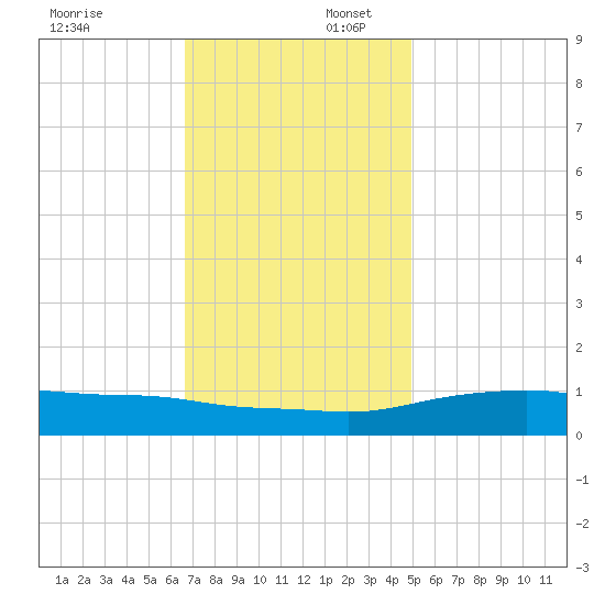 Bay Waveland Yacht Club tide chart for Wednesday, December 6, 2023