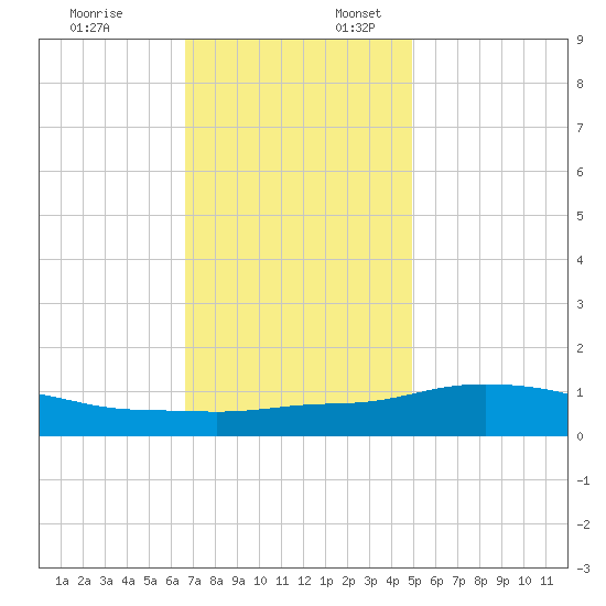Bay Waveland Yacht Club tide chart for Thursday, December 7, 2023