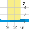 Bay Waveland Yacht Club tide chart for Thursday, December 7, 2023