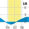 Bay Waveland Yacht Club tide chart for Wednesday, January 10, 2024
