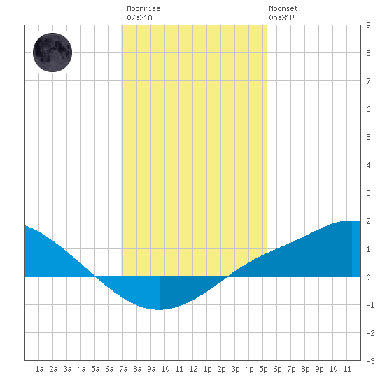 Bay Waveland Yacht Club tide chart for Thursday, January 11, 2024