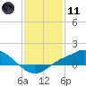 Bay Waveland Yacht Club tide chart for Thursday, January 11, 2024
