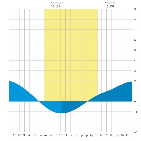 Bay Waveland Yacht Club tide chart for Friday, January 12, 2024
