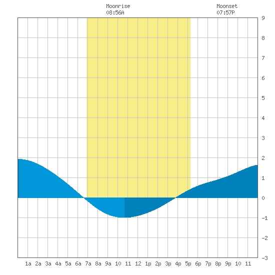 Bay Waveland Yacht Club tide chart for Saturday, January 13, 2024