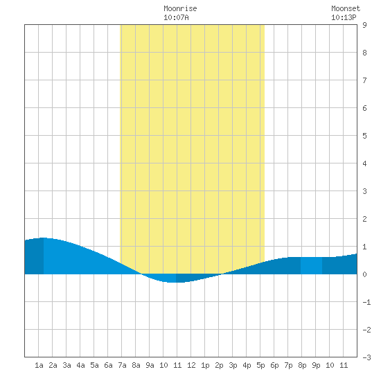 Bay Waveland Yacht Club tide chart for Monday, January 15, 2024