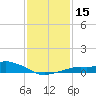 Bay Waveland Yacht Club tide chart for Monday, January 15, 2024