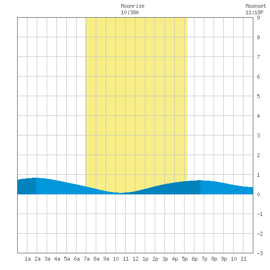 Bay Waveland Yacht Club tide chart for Tuesday, January 16, 2024