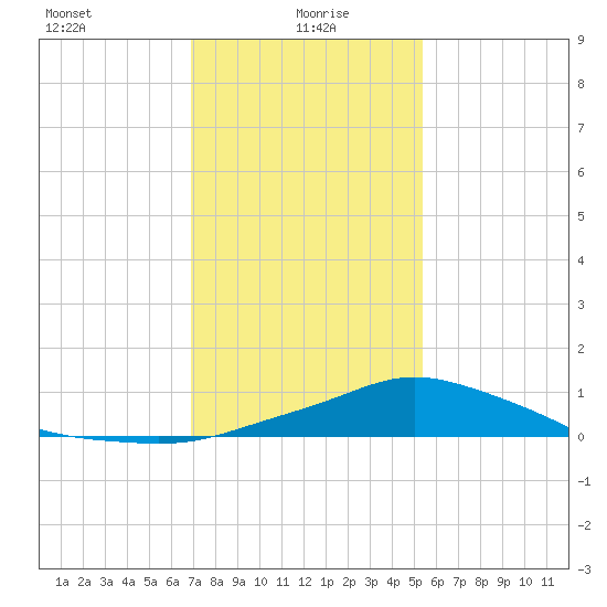 Bay Waveland Yacht Club tide chart for Thursday, January 18, 2024