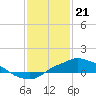 Bay Waveland Yacht Club tide chart for Sunday, January 21, 2024