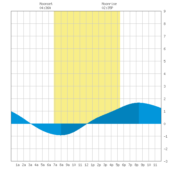 Bay Waveland Yacht Club tide chart for Monday, January 22, 2024