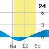 Bay Waveland Yacht Club tide chart for Wednesday, January 24, 2024