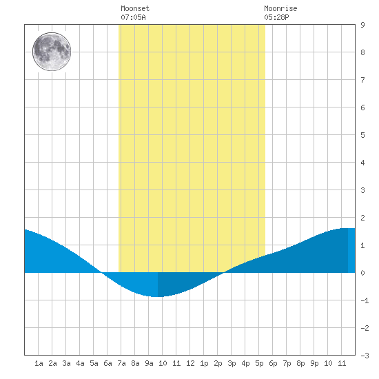 Bay Waveland Yacht Club tide chart for Thursday, January 25, 2024