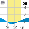 Bay Waveland Yacht Club tide chart for Thursday, January 25, 2024
