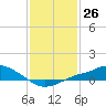 Bay Waveland Yacht Club tide chart for Friday, January 26, 2024